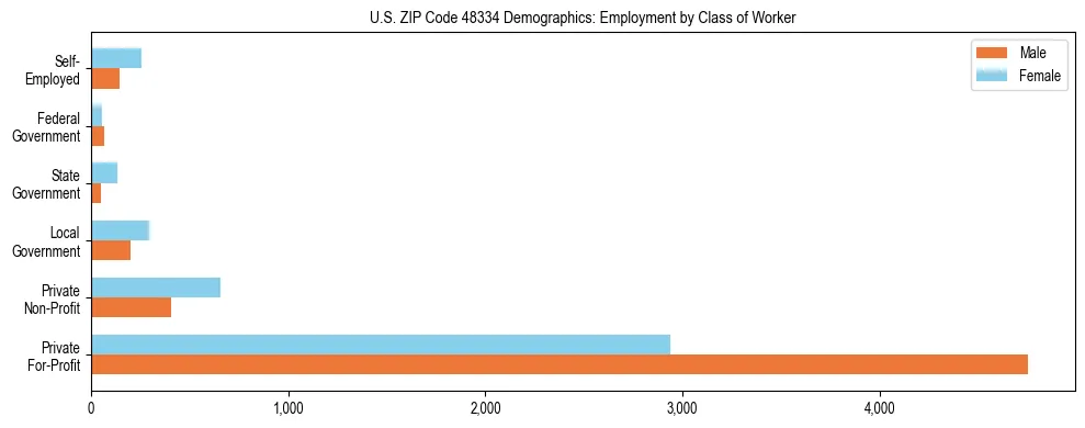 Horizontal bar chart showing employment distribution by class of worker and gender in US ZIP Code 48334, based on 2023 ACS data.