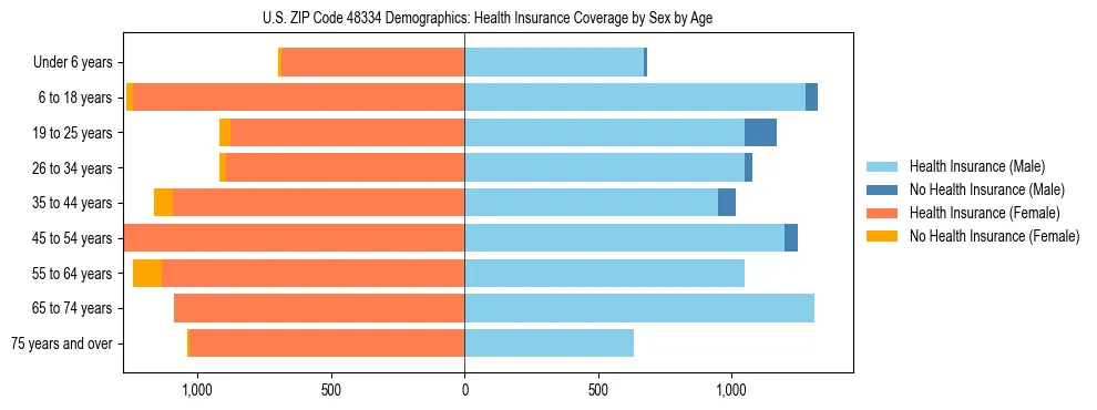 Pyramid chart showing health insurance coverage by age and sex in US ZIP Code 48334.