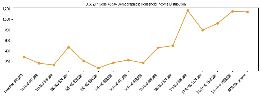 Horizontal bar chart showing household income distribution in US ZIP Code 48334.