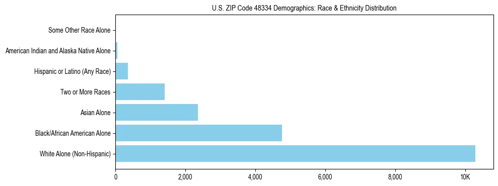 Race and Ethnicity Distribution Chart for US ZIP Code 48334