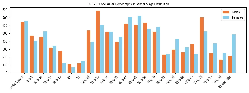 Bar chart showing the population distribution of US ZIP Code 48334 by age group and gender, based on 2023 ACS data.