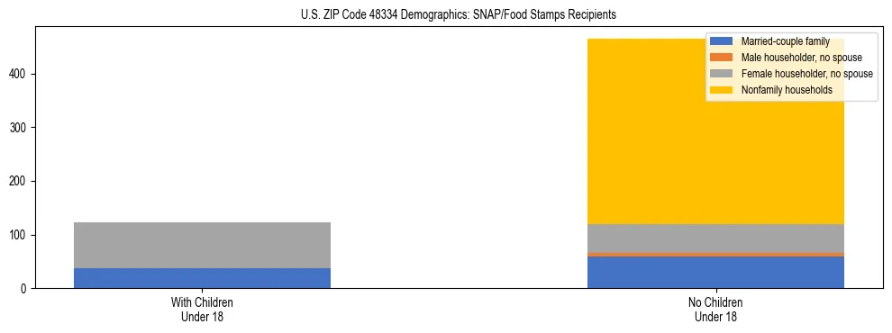 Stacked bar chart showing SNAP/Food Stamps recipient household composition by presence of children under 18 in US ZIP Code 48334, based on 2023 ACS data.