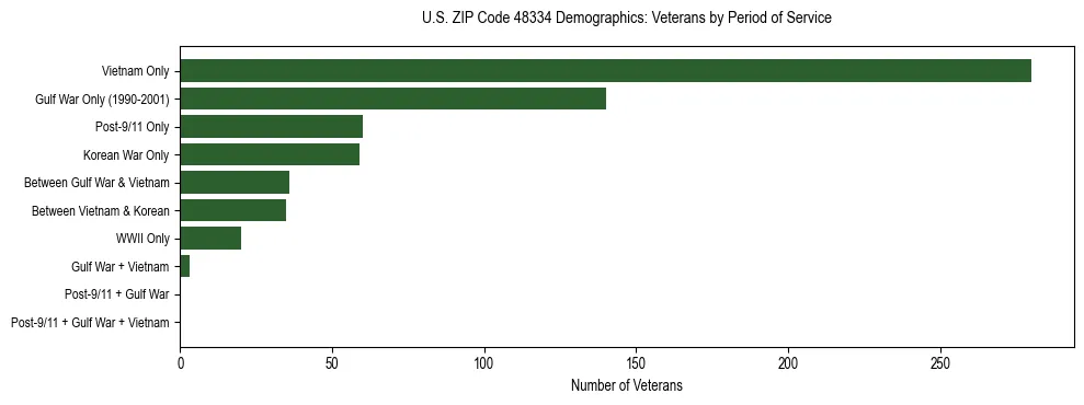 Horizontal bar chart showing veteran distribution by period of military service in US ZIP Code 48334, based on 2023 ACS data.