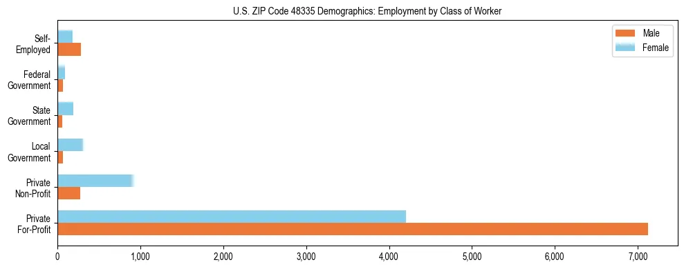 Horizontal bar chart showing employment distribution by class of worker and gender in US ZIP Code 48335, based on 2023 ACS data.