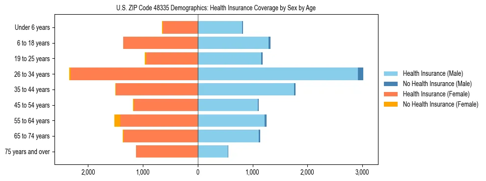 Pyramid chart showing health insurance coverage by age and sex in US ZIP Code 48335.