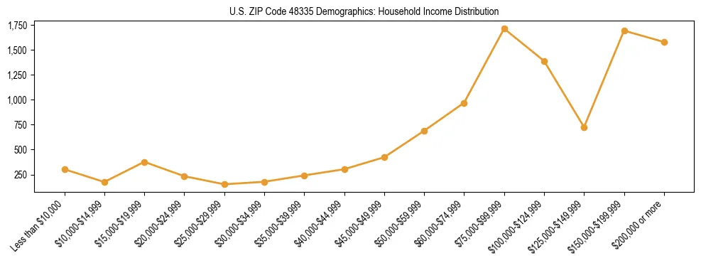 Horizontal bar chart showing household income distribution in US ZIP Code 48335.