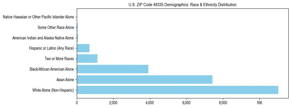 Race and Ethnicity Distribution Chart for US ZIP Code 48335