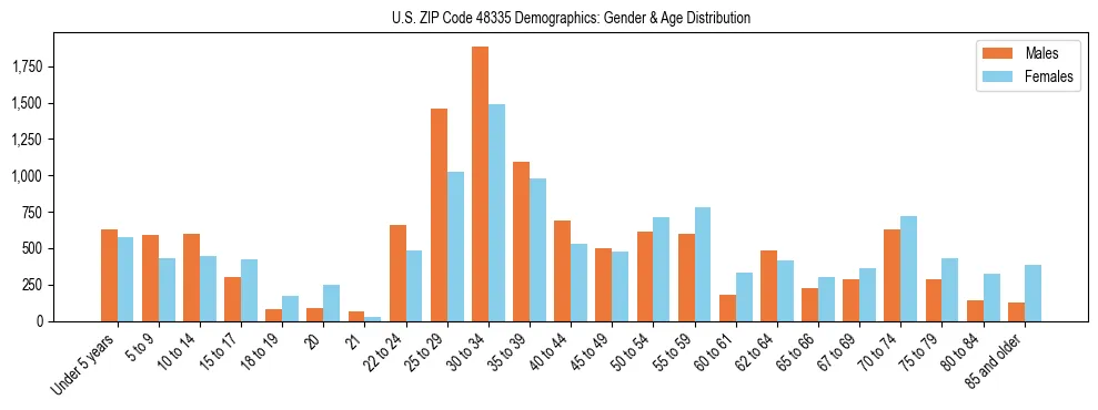 Bar chart showing the population distribution of US ZIP Code 48335 by age group and gender, based on 2023 ACS data.