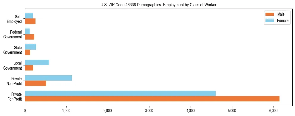 Horizontal bar chart showing employment distribution by class of worker and gender in US ZIP Code 48336, based on 2023 ACS data.