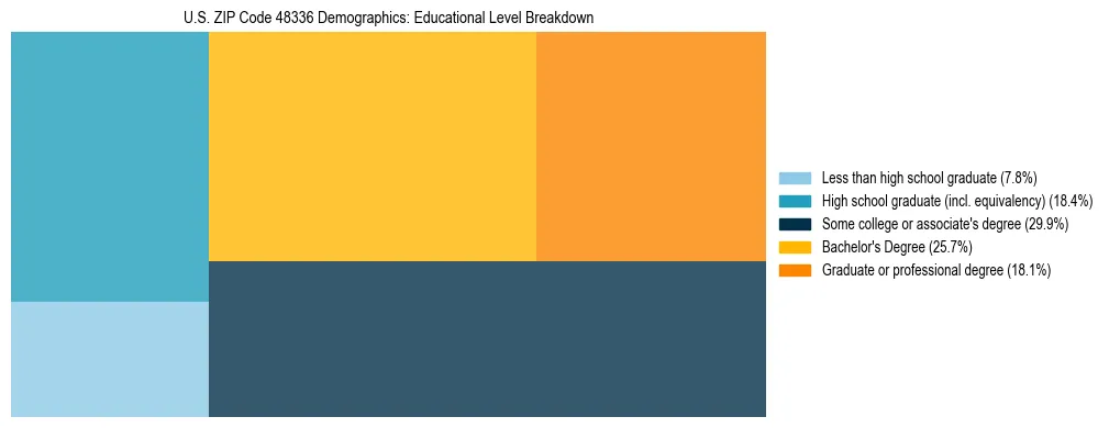 Treemap chart illustrating the educational attainment breakdown for population 25 years and over in US ZIP Code 48336.