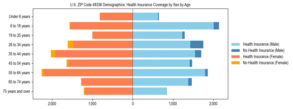 Pyramid chart showing health insurance coverage by age and sex in US ZIP Code 48336.
