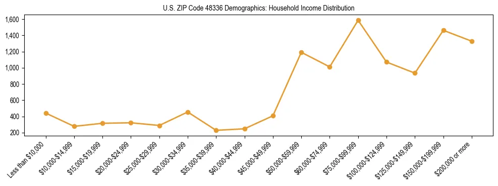 Horizontal bar chart showing household income distribution in US ZIP Code 48336.