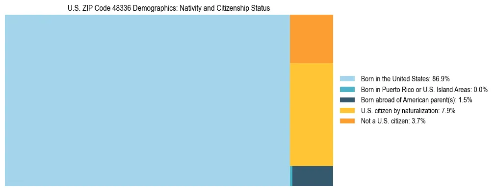 Treemap showing the population distribution by nativity and citizenship status in US ZIP Code 48336 based on U.S. Census data.