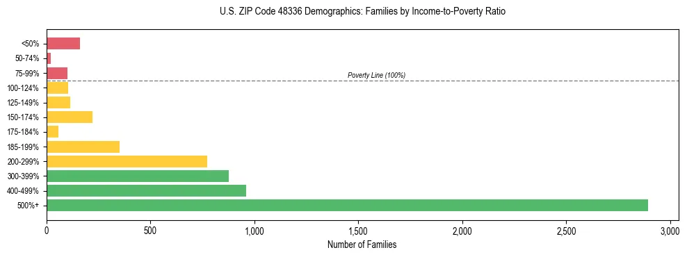 Horizontal bar chart showing family distribution by income-to-poverty ratio in US ZIP Code 48336, based on 2023 ACS data.
