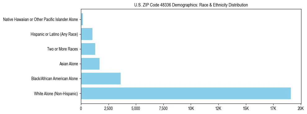 Race and Ethnicity Distribution Chart for US ZIP Code 48336