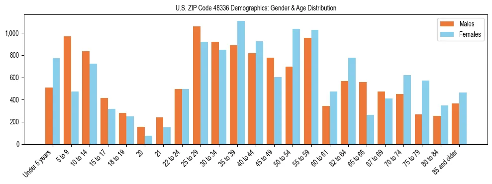 Bar chart showing the population distribution of US ZIP Code 48336 by age group and gender, based on 2023 ACS data.