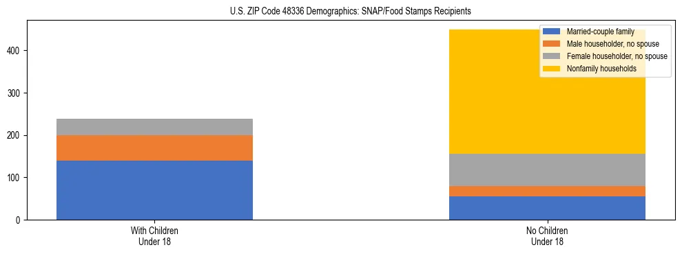 Stacked bar chart showing SNAP/Food Stamps recipient household composition by presence of children under 18 in US ZIP Code 48336, based on 2023 ACS data.