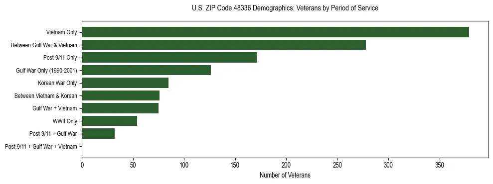 Horizontal bar chart showing veteran distribution by period of military service in US ZIP Code 48336, based on 2023 ACS data.