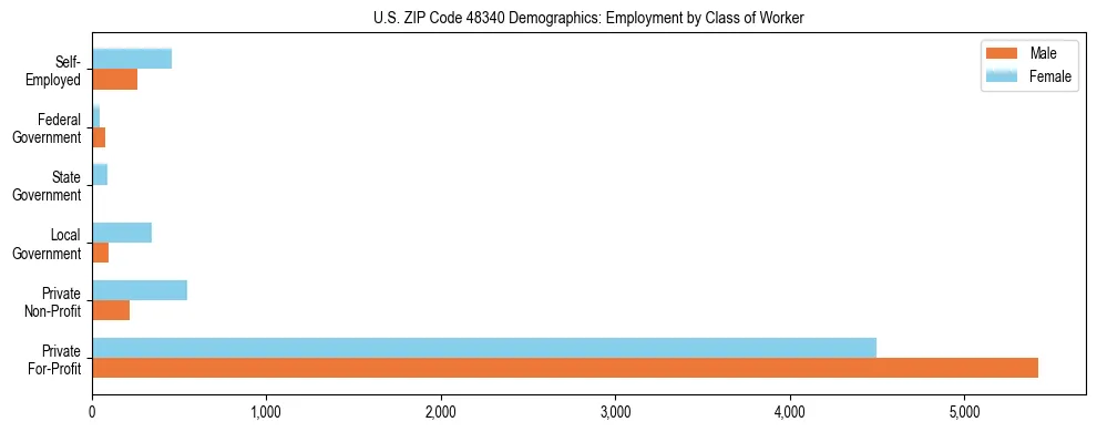 Horizontal bar chart showing employment distribution by class of worker and gender in US ZIP Code 48340, based on 2023 ACS data.