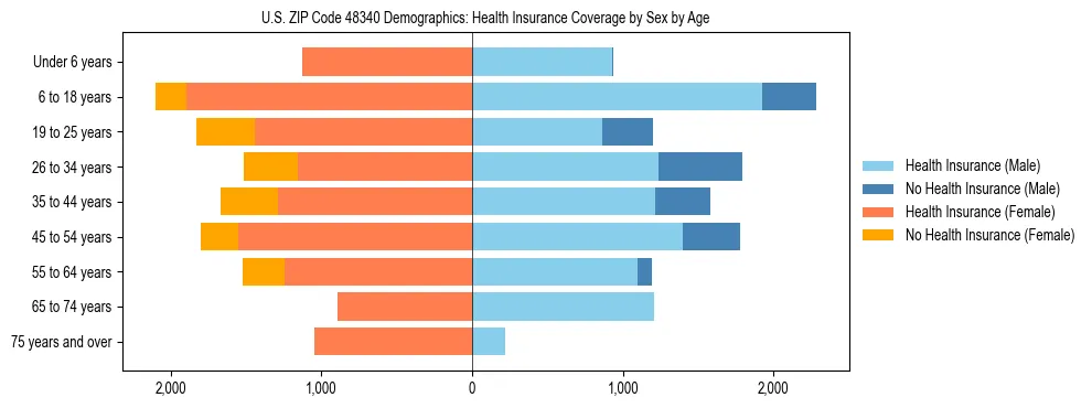Pyramid chart showing health insurance coverage by age and sex in US ZIP Code 48340.