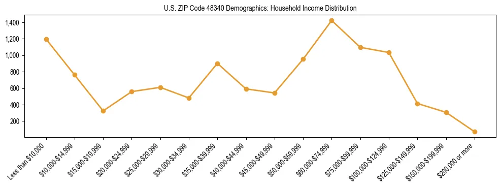 Horizontal bar chart showing household income distribution in US ZIP Code 48340.