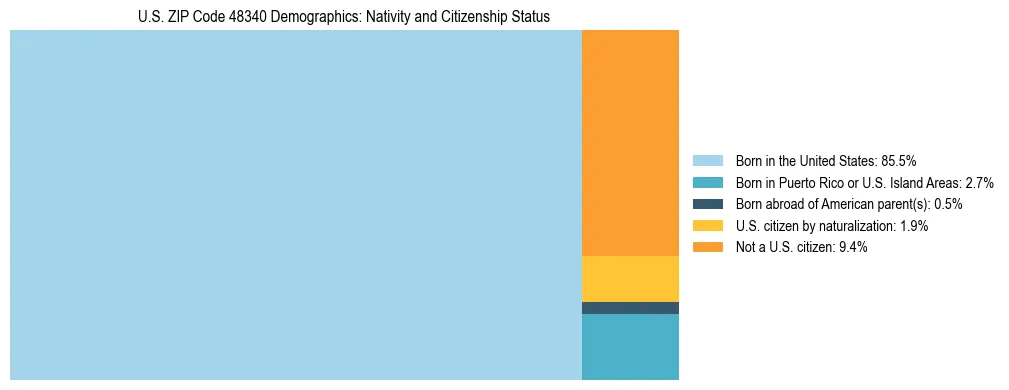 Treemap showing the population distribution by nativity and citizenship status in US ZIP Code 48340 based on U.S. Census data.