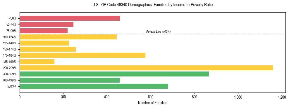 Horizontal bar chart showing family distribution by income-to-poverty ratio in US ZIP Code 48340, based on 2023 ACS data.