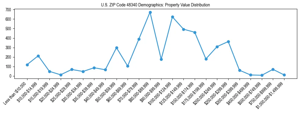 Line chart showing the distribution of property values for owner-occupied housing units in US ZIP Code 48340.