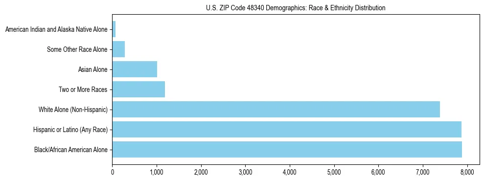 Race and Ethnicity Distribution Chart for US ZIP Code 48340