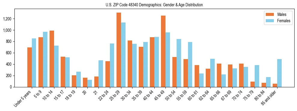 Bar chart showing the population distribution of US ZIP Code 48340 by age group and gender, based on 2023 ACS data.