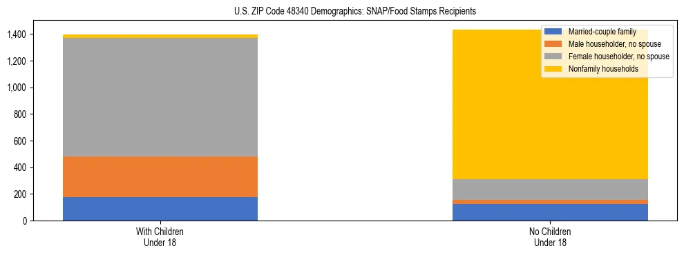 Stacked bar chart showing SNAP/Food Stamps recipient household composition by presence of children under 18 in US ZIP Code 48340, based on 2023 ACS data.