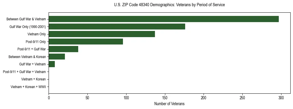 Horizontal bar chart showing veteran distribution by period of military service in US ZIP Code 48340, based on 2023 ACS data.