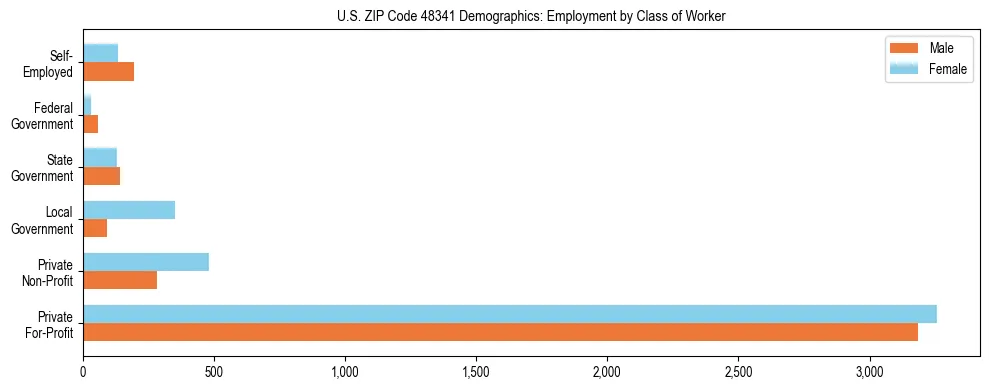 Horizontal bar chart showing employment distribution by class of worker and gender in US ZIP Code 48341, based on 2023 ACS data.