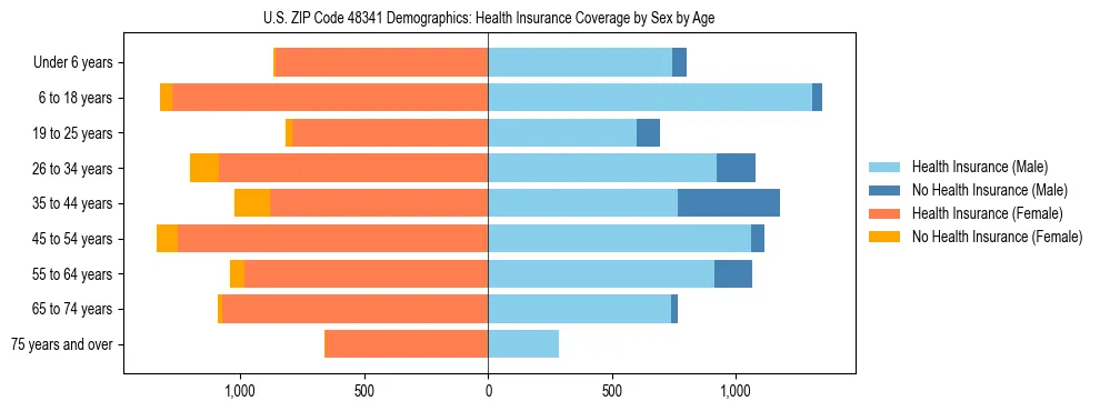 Pyramid chart showing health insurance coverage by age and sex in US ZIP Code 48341.
