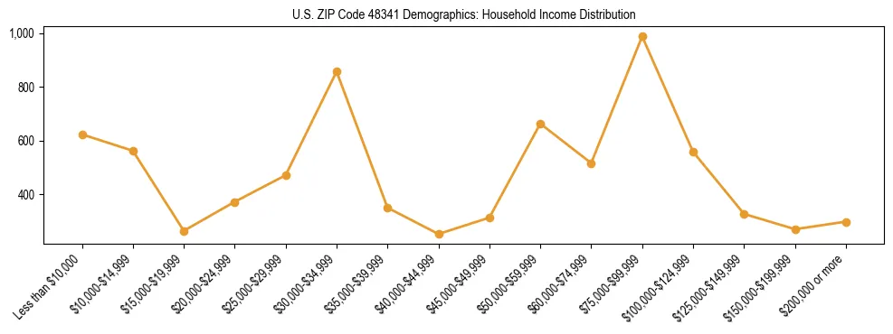 Horizontal bar chart showing household income distribution in US ZIP Code 48341.