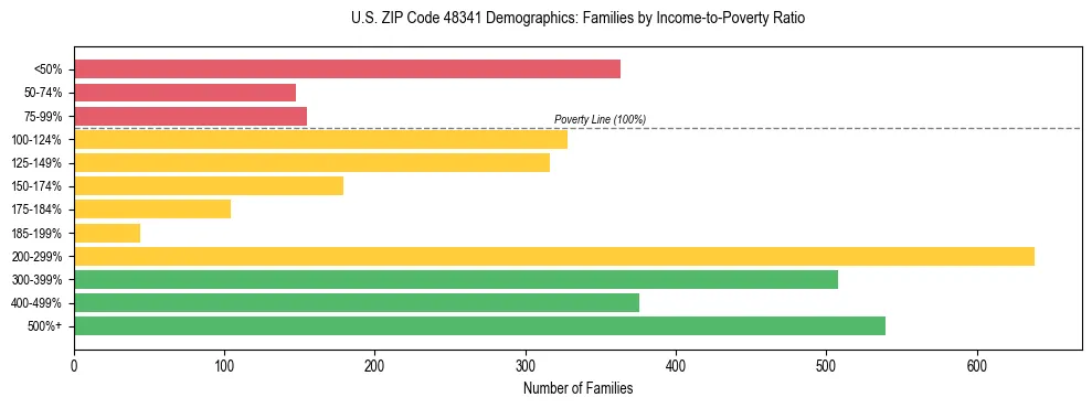 Horizontal bar chart showing family distribution by income-to-poverty ratio in US ZIP Code 48341, based on 2023 ACS data.