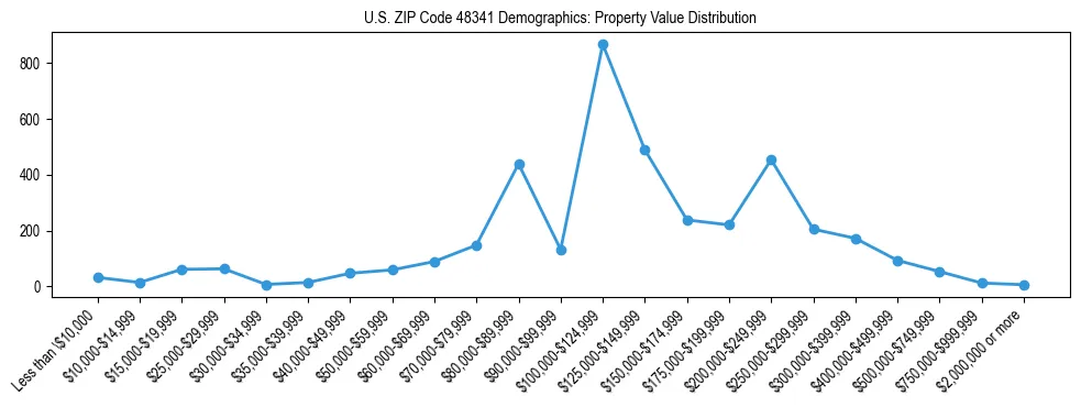 Line chart showing the distribution of property values for owner-occupied housing units in US ZIP Code 48341.