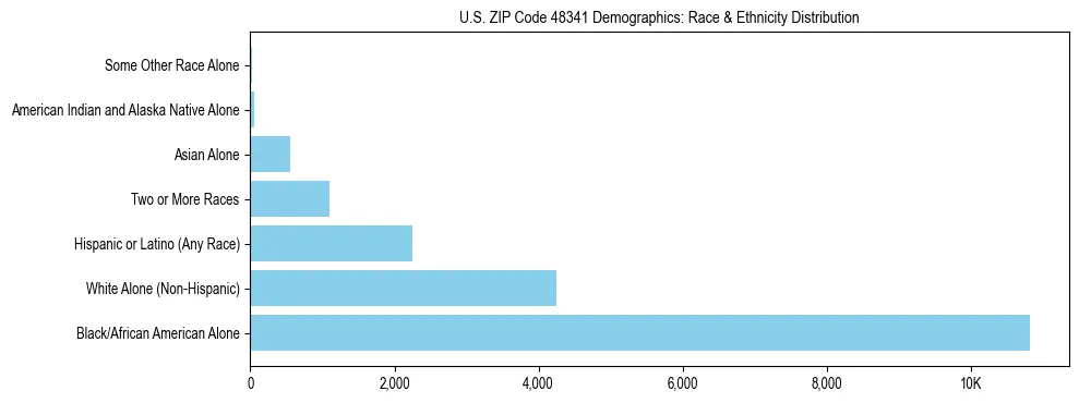 Race and Ethnicity Distribution Chart for US ZIP Code 48341