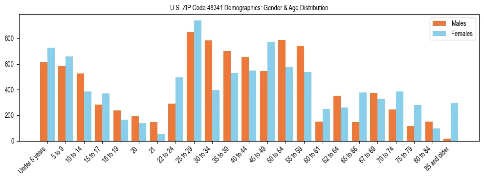 Bar chart showing the population distribution of US ZIP Code 48341 by age group and gender, based on 2023 ACS data.