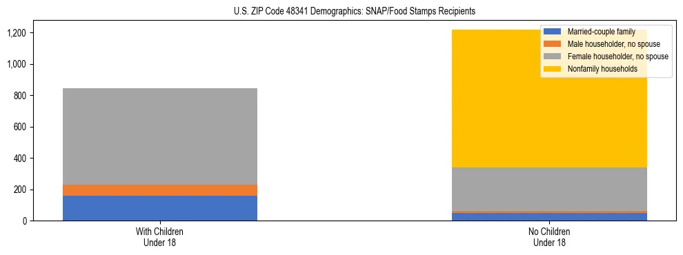 Stacked bar chart showing SNAP/Food Stamps recipient household composition by presence of children under 18 in US ZIP Code 48341, based on 2023 ACS data.