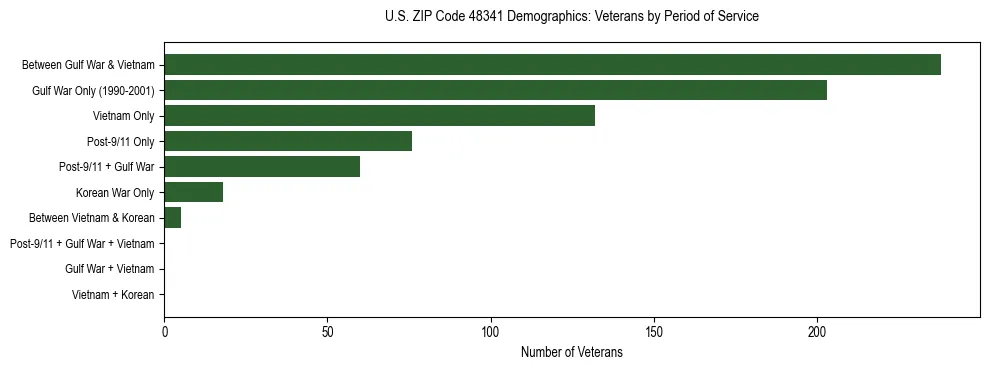 Horizontal bar chart showing veteran distribution by period of military service in US ZIP Code 48341, based on 2023 ACS data.