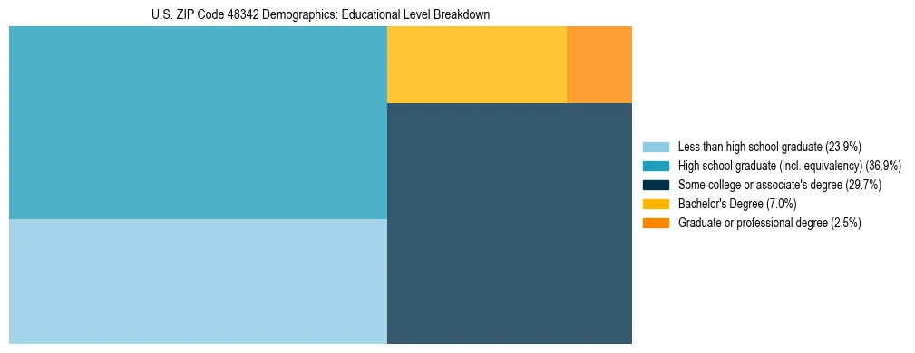 Treemap chart illustrating the educational attainment breakdown for population 25 years and over in US ZIP Code 48342.
