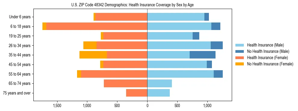 Pyramid chart showing health insurance coverage by age and sex in US ZIP Code 48342.