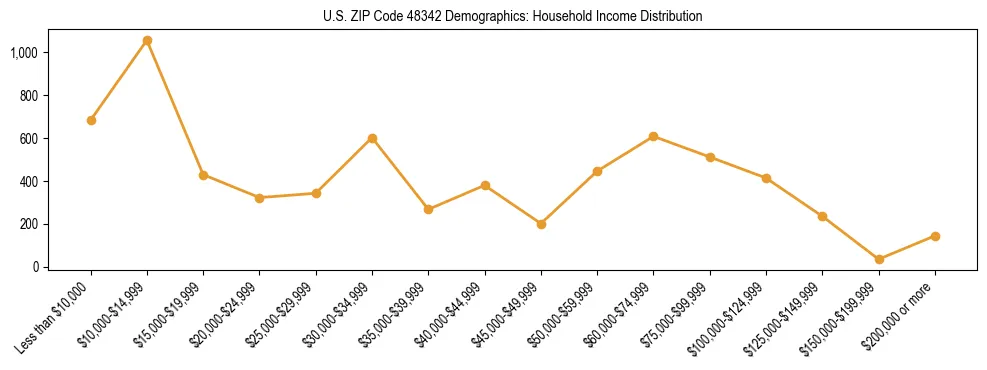 Horizontal bar chart showing household income distribution in US ZIP Code 48342.