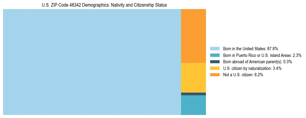 Treemap showing the population distribution by nativity and citizenship status in US ZIP Code 48342 based on U.S. Census data.