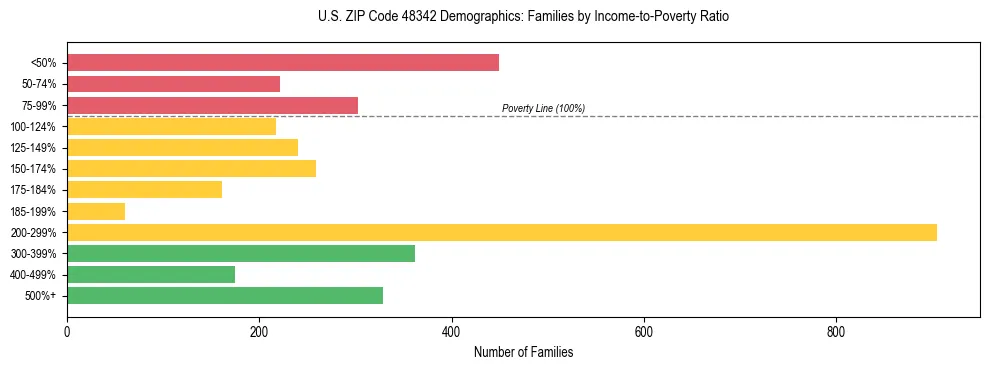 Horizontal bar chart showing family distribution by income-to-poverty ratio in US ZIP Code 48342, based on 2023 ACS data.
