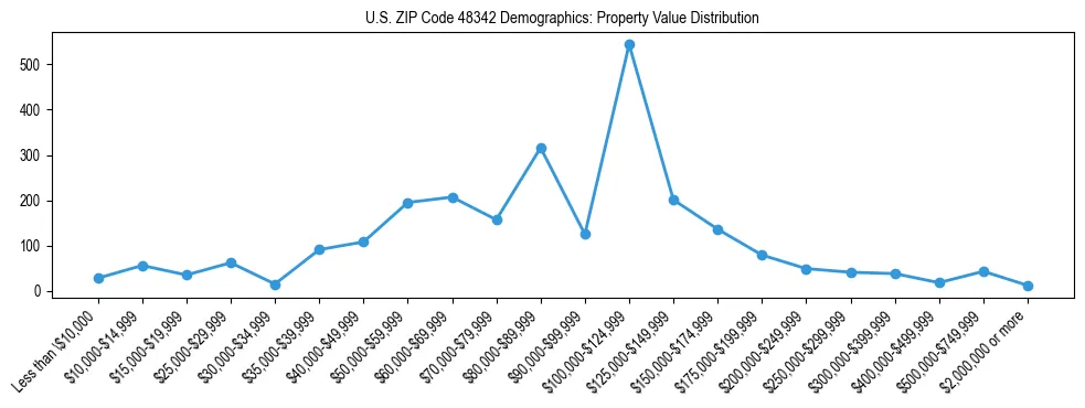 Line chart showing the distribution of property values for owner-occupied housing units in US ZIP Code 48342.