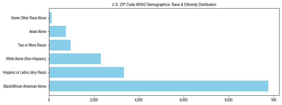 Race and Ethnicity Distribution Chart for US ZIP Code 48342