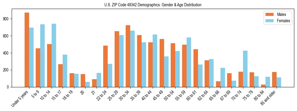 Bar chart showing the population distribution of US ZIP Code 48342 by age group and gender, based on 2023 ACS data.
