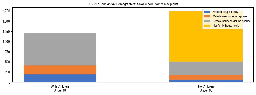 Stacked bar chart showing SNAP/Food Stamps recipient household composition by presence of children under 18 in US ZIP Code 48342, based on 2023 ACS data.